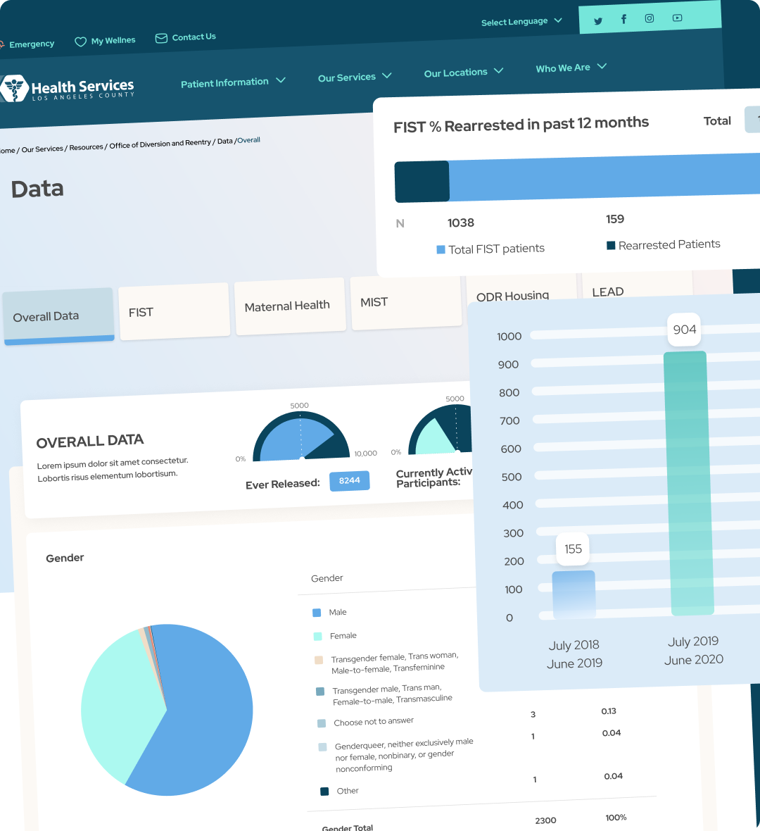 ODR Data Dashboards